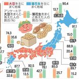 節分何まく？　栃木県は圧倒的な「大豆県」　落花生派も15％、他地域の風…