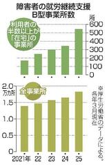 障害者就労で在宅支援乱用か
