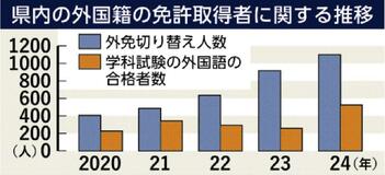 「外免切り替え」利用１０９８人
