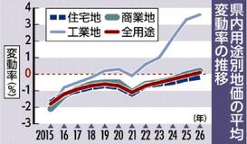 県内地価変動率 ３４年ぶりプラス