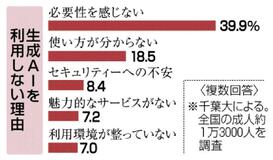 生成AI 利用は2割