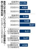 初日から低負荷が安全