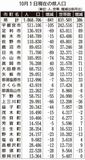 10月の県人口 17カ月連続減