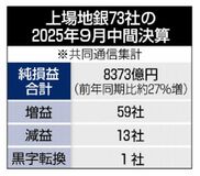 上場７３地銀 増益８割