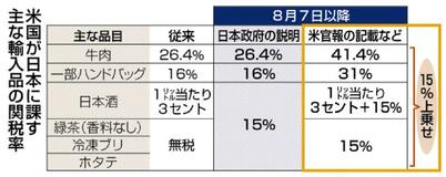 米関税 対日１５％上乗せ　