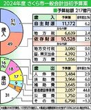 さくら市2024年度予算案　過去最大の217億　全小学校体育館に空調