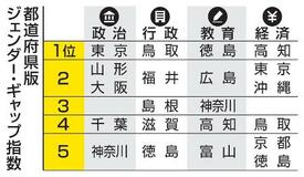 政治の平等は足踏み、５年連続１位は東京　行政は鳥取、教育は徳島、経済が高知がトップの訳は…