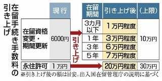 在留手数料引き上げ