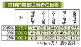 県内農業者 ５年で２１％減