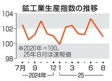 鉱工業生産１・２％低下