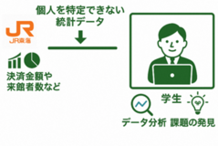 データマーケティングを起点とした事業開発の産学連携について
