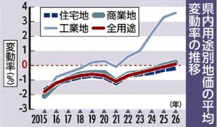 県内地価変動率 ３４年ぶりプラス