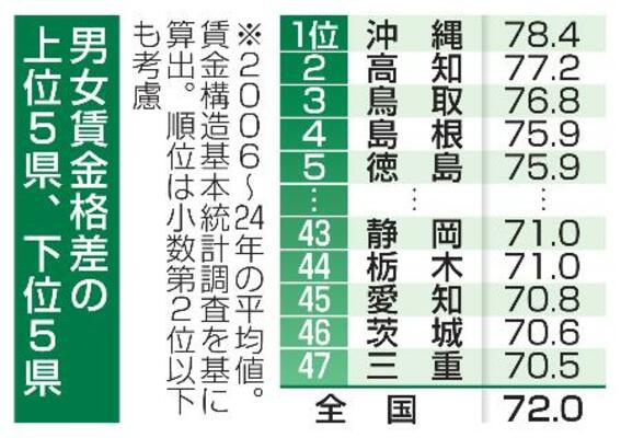 　男女賃金格差の上位５県、下位５県