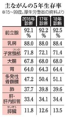 　主ながんの５年生存率