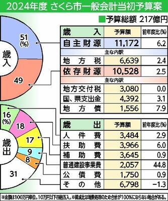 2024年度さくら市一般会計当初予算案