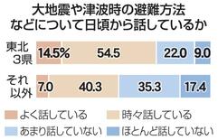 被災経験で意識に差