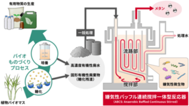 バイオものづくり由来の廃棄物と廃水をまとめて処理してエネルギー回収