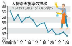 年末の大掃除「やった」過去最低