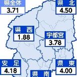 新型コロナ２週連続で増加　インフルは４週連続　栃木県内２～８日の感染者数