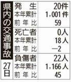 県内の交通事故