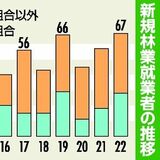 県内22年度　林業新規就業最多67人　若者、県外からの人材増