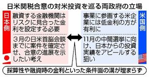 対米投資、採算と金利で溝