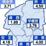 新型コロナ２週連続で増加　インフルは４週連続　栃木県内２～８日の感染者数