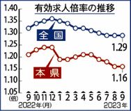 県内求人倍率１・１６倍　９月　雇用情勢判断据え置き