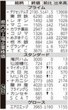 県内の上場企業株価