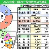 日光市2023年度予算案　６年ぶり増加　保育施設の統廃合推進