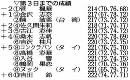 菅単独首位 藤田は33位