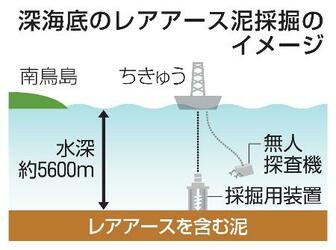 深海からレアアース泥を採取