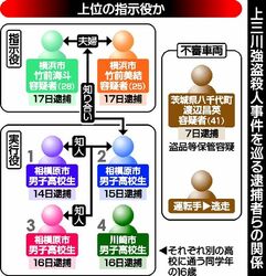 【独自】上三川の強盗殺人 複数グループ関与の可能性 別の男逮捕で実行役移行か