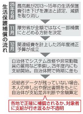 　生活保護補償の流れ