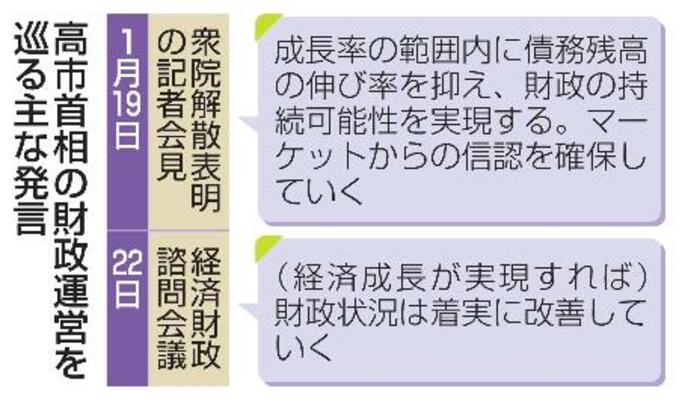 高市首相の財政運営を巡る主な発言