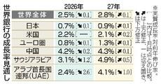 世界経済成長率、２・５％に減速