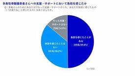 「がん患者のケアラー500名 意識調査」 ケアラーの約6割 患者の“思…