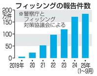 「フィッシング」報告過去最多