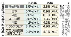 世界経済成長率、２・５％に減速