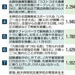 2022年栃木県内10大ニュース　１位はとちぎ国体開幕　ブレックス、コ…