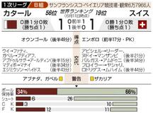カタール最終盤に同点
