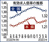 県内求人倍率１・２１倍４月　持ち直しの動き広がる