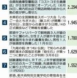 2022年栃木県内10大ニュース　１位はとちぎ国体開幕　ブレックス、コストコも上位に