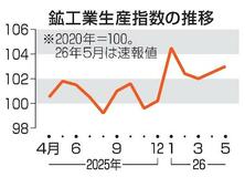 鉱工業生産０・５％上昇