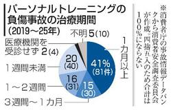 「負荷かけ過ぎ」4割経験