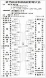 2022秋　県大会トーナメント表