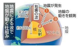 東日本大震災後、列島東へ