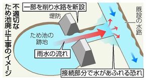 ５県２３カ所 計画不適切　