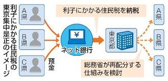 預金利子の税収、東京偏在是正へ