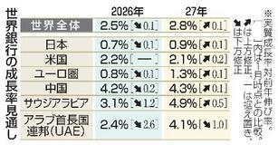 世界経済成長率、2・5%に減速